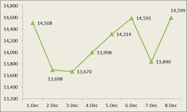 Viet Nam’s COVID-19 tally crosses 1.4 million