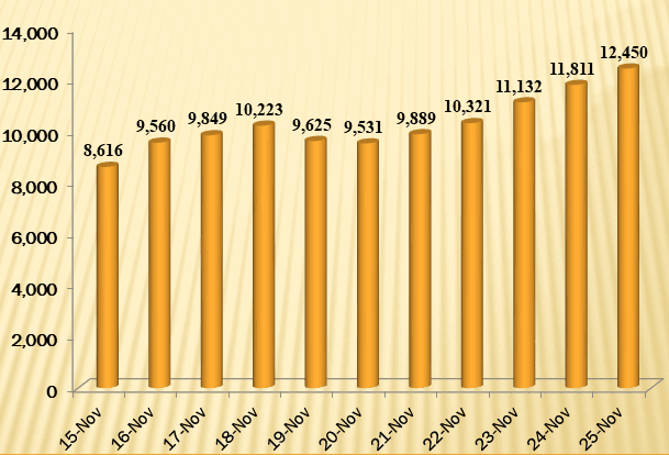 Health ministry confirms 12,450 new COVID-19 cases