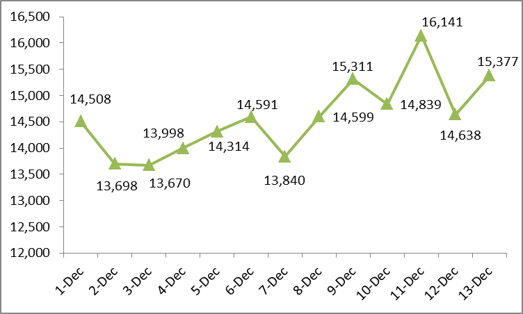 Health ministry confirms 15,377 new COVID-19 cases
