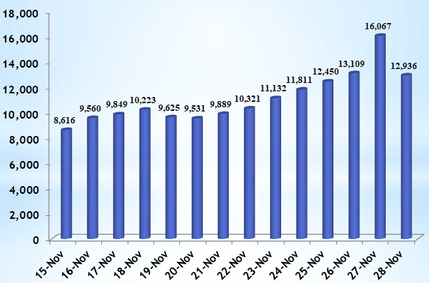 12,936 new COVID-19 cases added to national tally