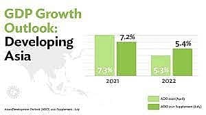 Developing Asia Growth Outlook revised down to 7.0% in 2021, 5.3% in 2022