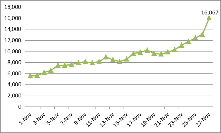 Health ministry confirms 16,067 new COVID-19 cases