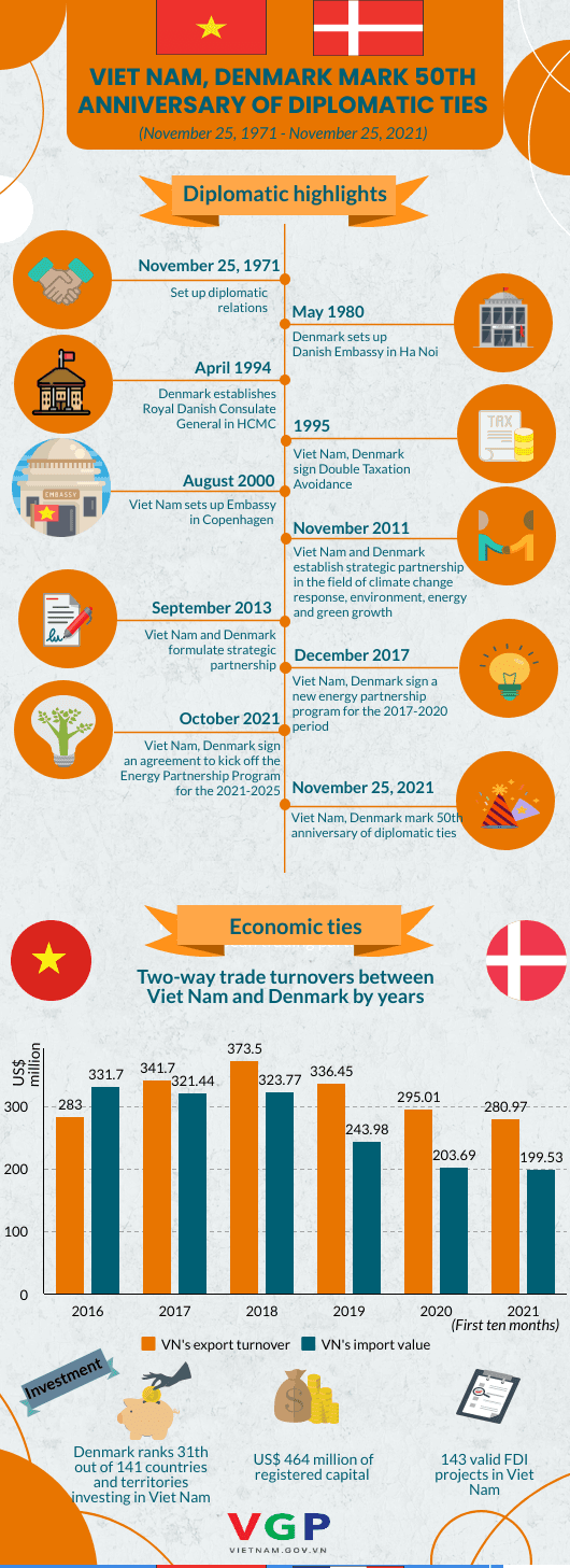 Infographic: Viet Nam, Denmark celebrate 50th anniversary of diplomatic ties