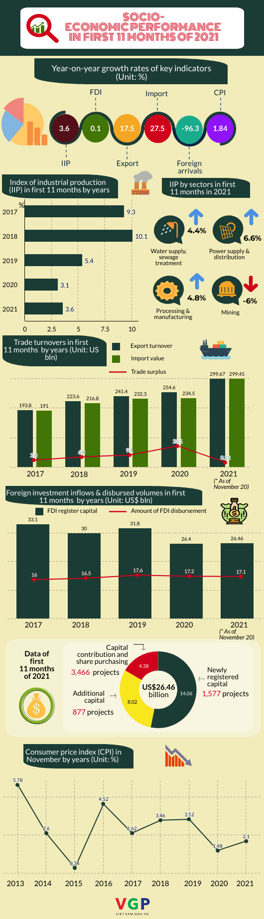 Infographic: Socio-economic indicators in first 11 months