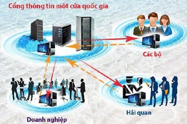 Two procedures of Ministry of Health will be connected to the National Single Window