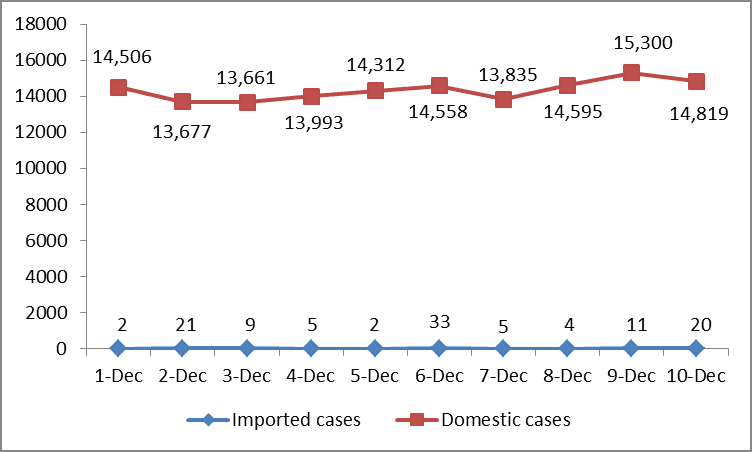 Health ministry confirms 18,895 new COVID-19 cases