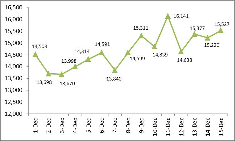 Additional 16,110 COVID-19 cases confirmed