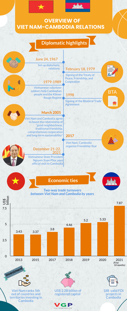 Viet Nam, Cambodia cement and deepen practical ties