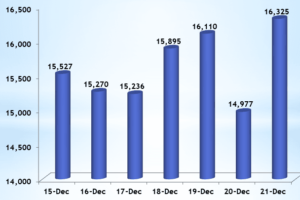 Health ministry confirms 16,325 new COVID-19 cases