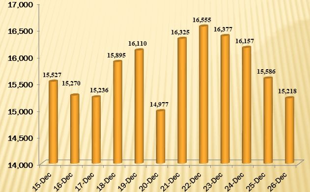 Viet Nam reports 15,218 additional COVID-19 cases