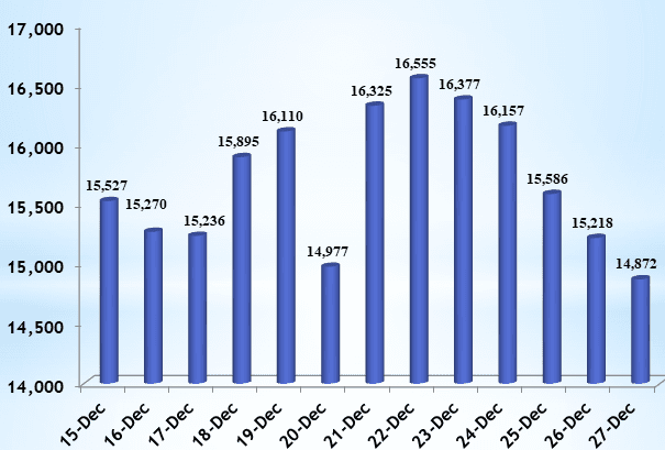 Additional 14,872 COVID-19 cases confirmed