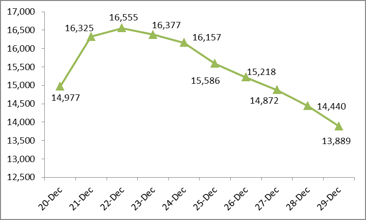 Health ministry confirms 14,835 COVID-19 cases