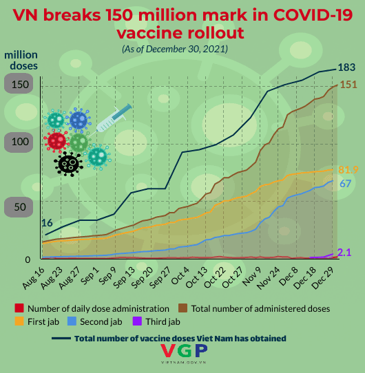 Viet Nam breaks 150-million-dose mark in COVID-19 vaccine rollout