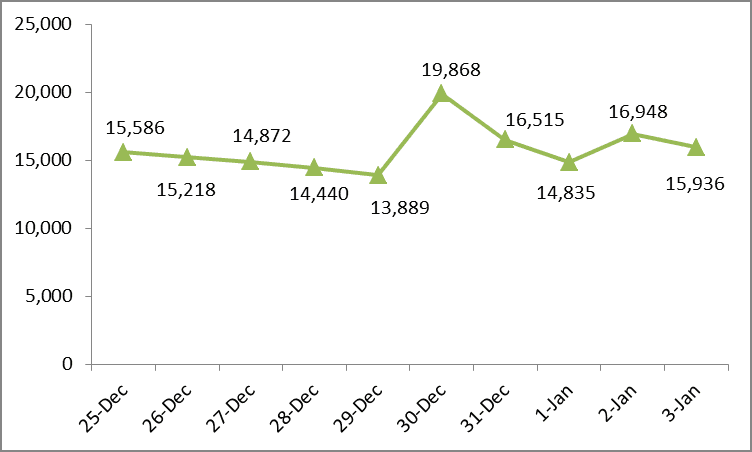 Additional 15,936 COVID-19 cases confirmed