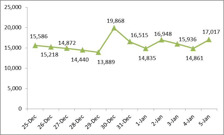 Viet Nam documents additional 25,842 COVID-19 cases
