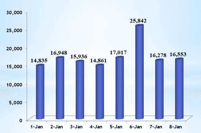 Health ministry confirms 16,553 new COVID-19 cases