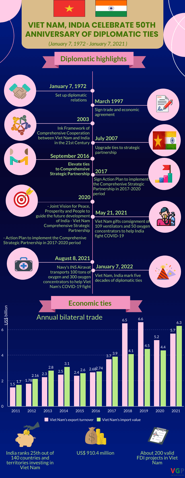 Infographic: Viet Nam and India cheer 50-year wonderful journey
