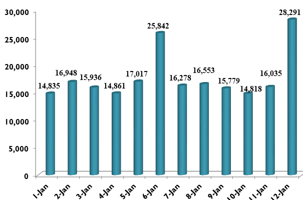 Viet Nam reports 28,291 COVID-19 cases