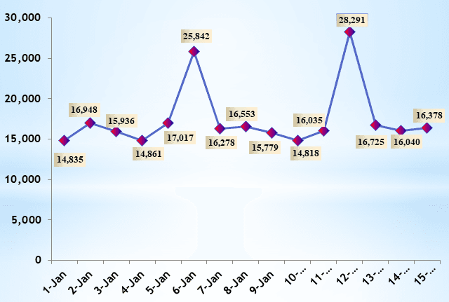 National COVID-19 tally surpasses 2 million