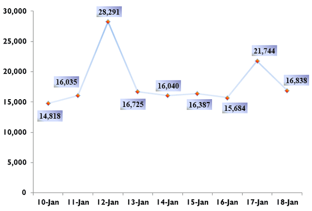 Additional 16,838 COVID-19 cases confirmed