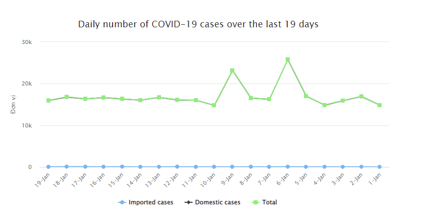Health ministry confirms 15,959 COVID-19 cases