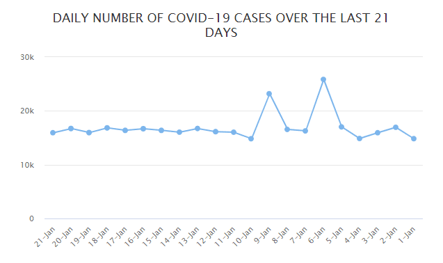 Health ministry confirms 15,935 COVID-19 cases