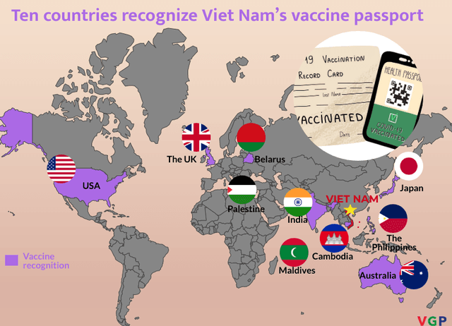 Ten countries recognize Viet Nam’s vaccine passport