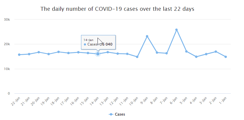 Additional 14,978 COVID-19 cases confirmed