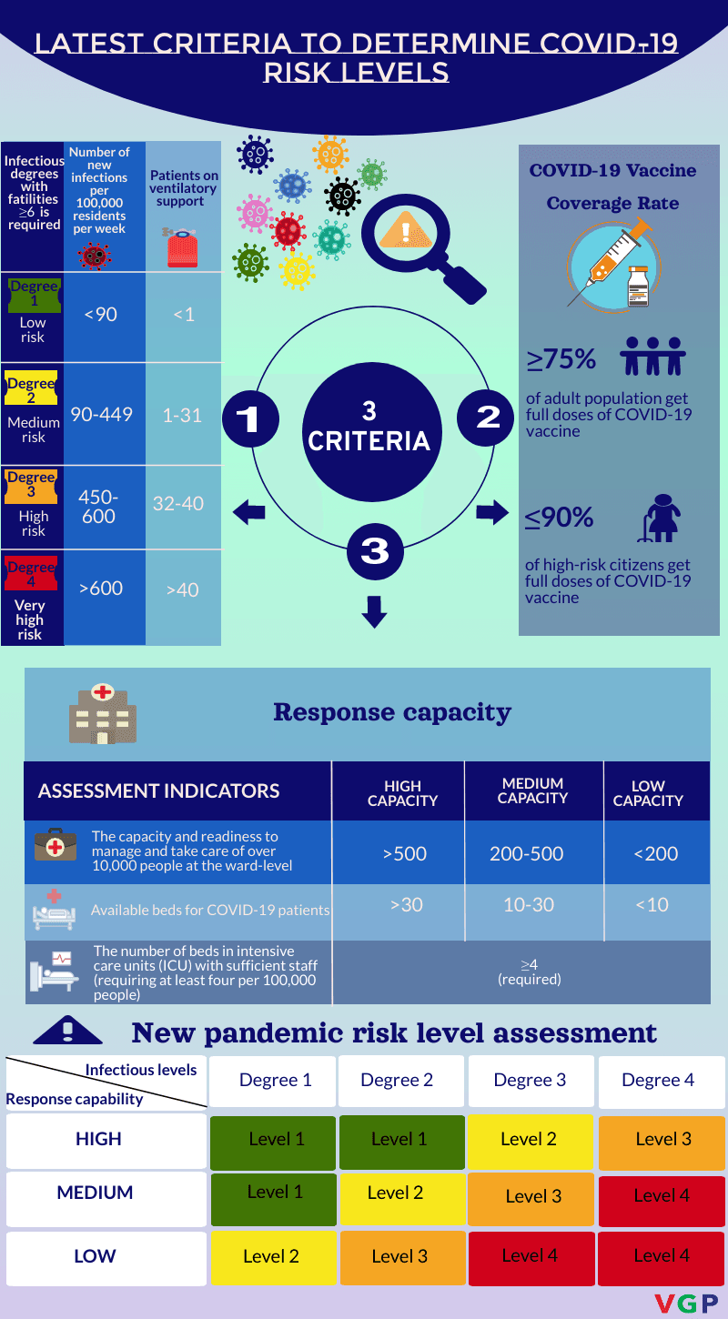 Infographic: Health ministry set new COVID-19 level assessment