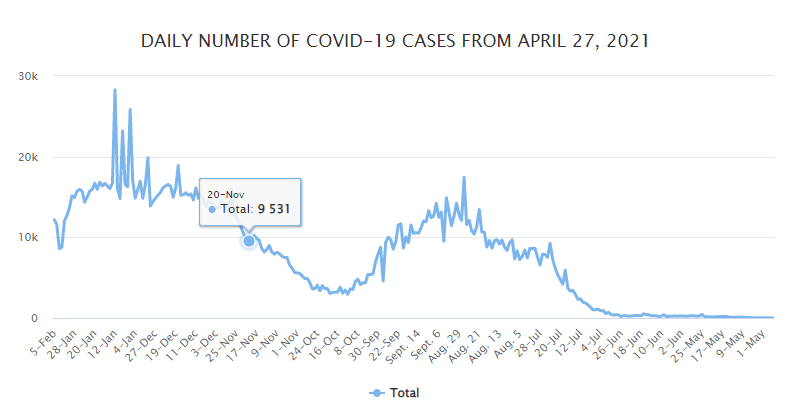 Health ministry reports 12,170 COVID-19 cases