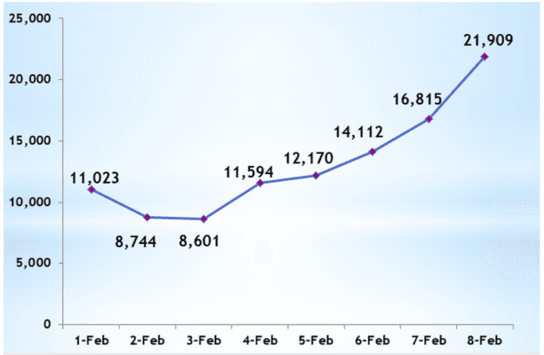 Viet Nam reports 21,909 new COVID-19 cases