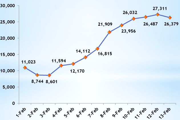 National COVID-19 patient tally crosses 2.5 million