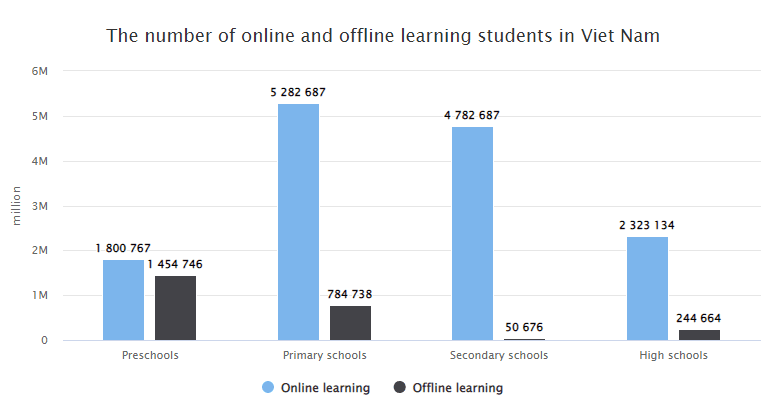 COVID-19 forces nearly 3 million students to return online learning