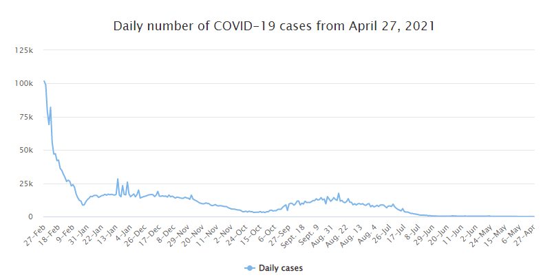 Health ministry confirms 101,804 COVID-19 cases