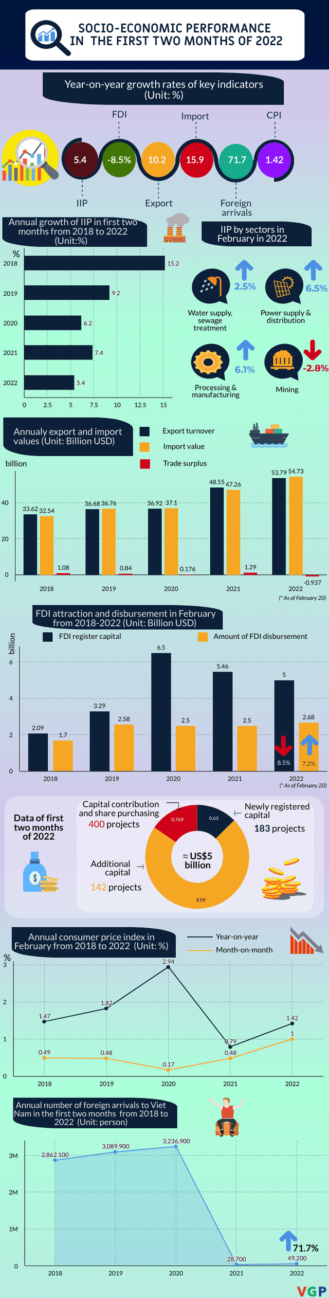 Infographic: Socio-economic performance in February 2022