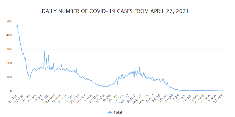 National COVID-19 patient tally surpasses 2.8 million