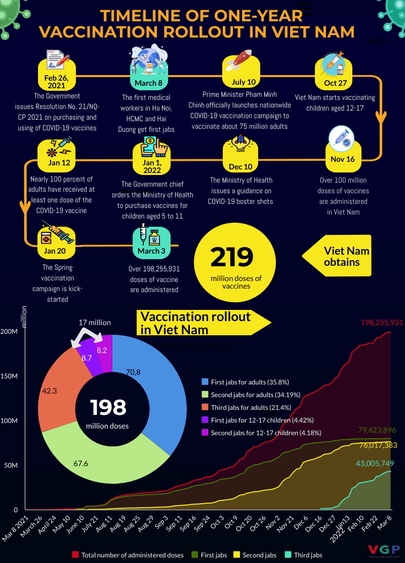 TIMELINE OF ONE-YEAR VACCINATION ROLLOUT IN VIET NAM