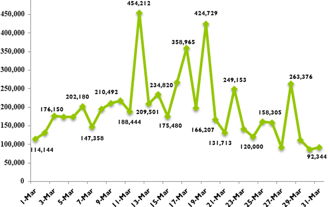 Viet Nam confirms 86,054 new COVID-19 cases