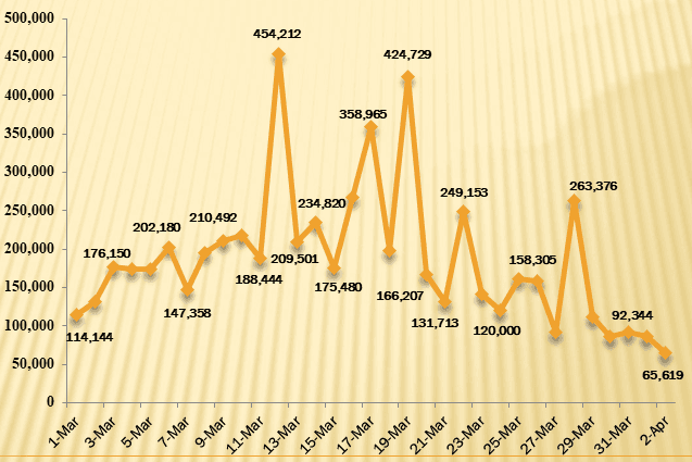 Daily COVID-19 cases drop to one-month low