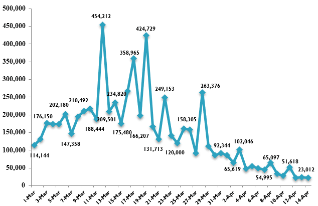 Viet Nam documents 23,012 COVID-19 cases