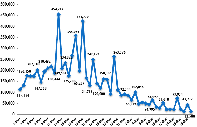 Viet Nam reports 13,500 COVID-19 cases