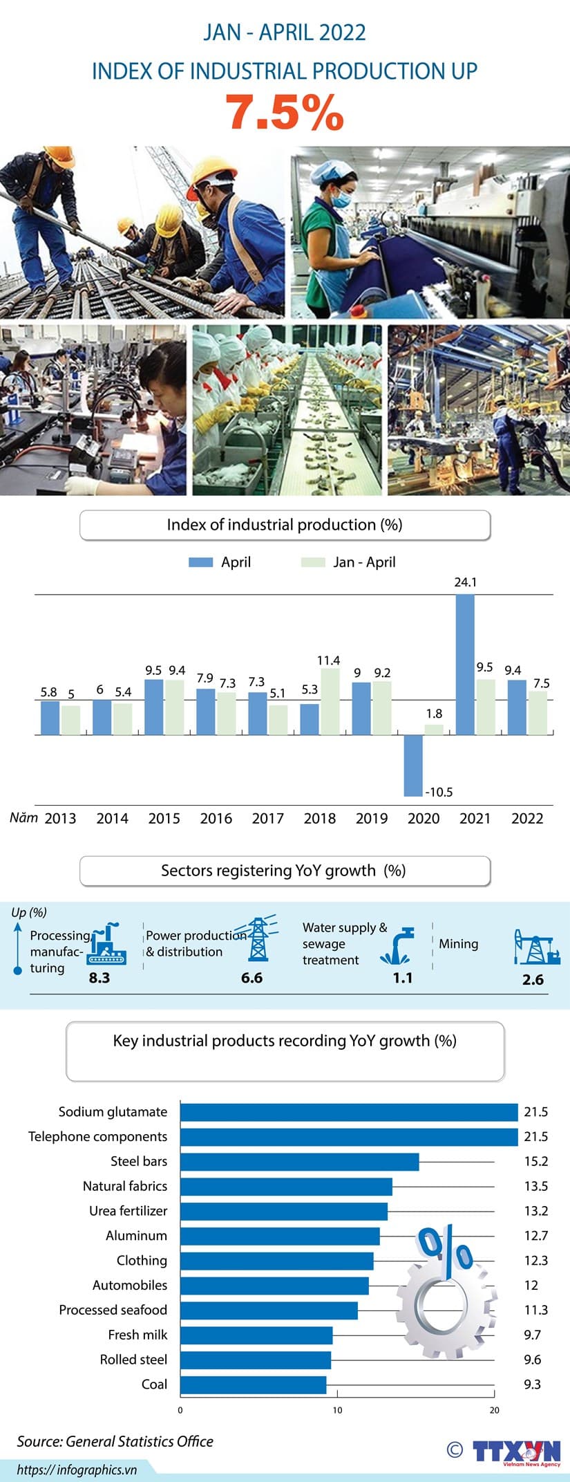 Vietnam's industrial production soars in Jan-April