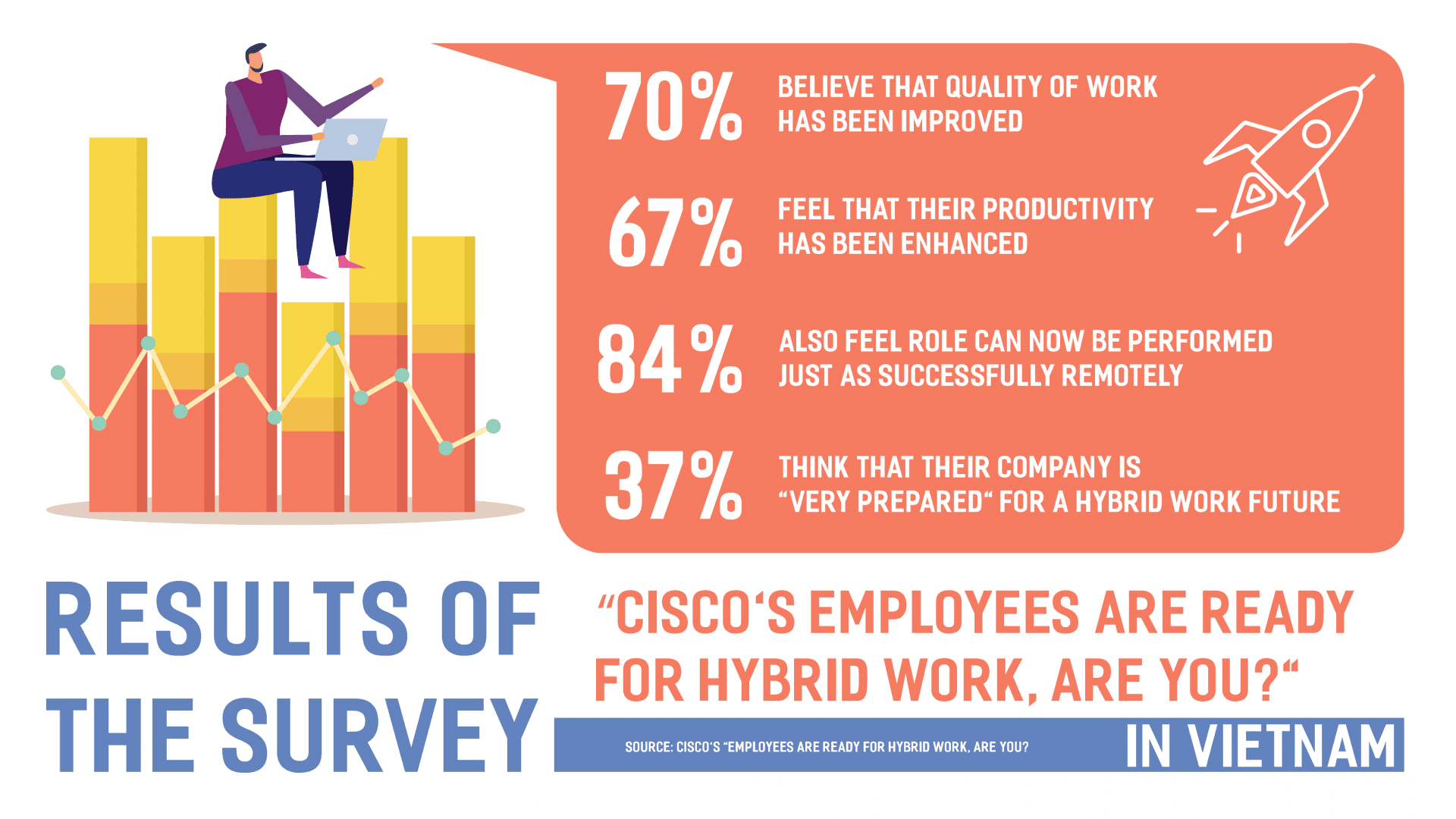 Cisco released the report Employees Are Ready for Hybrid Work, Are You?