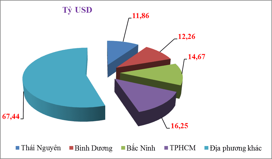 Exports from four localities reach US$10 billion