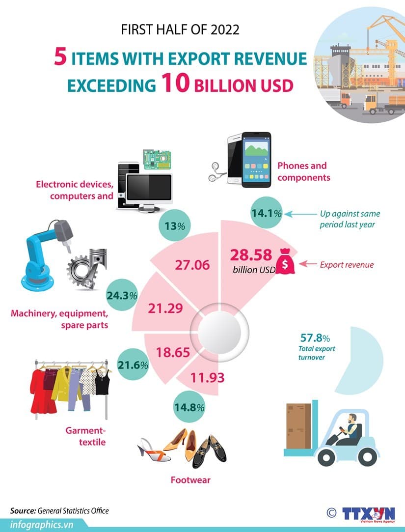 Five items with export revenue exceeding 10 billion USD in H1