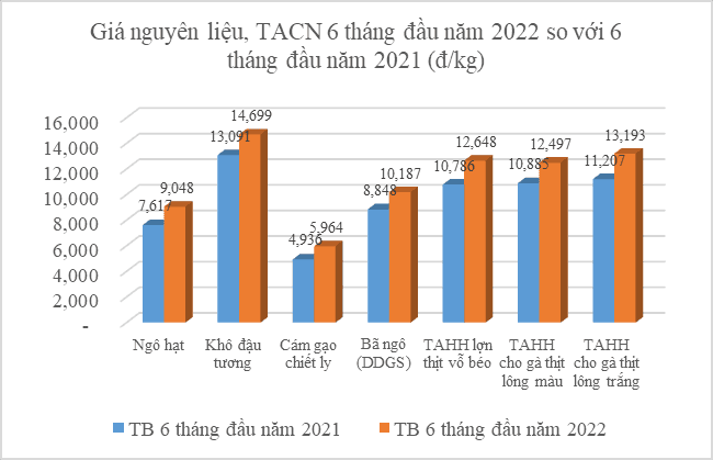 Reason for price escalation of raw materials for animal feed in the first half of the year
