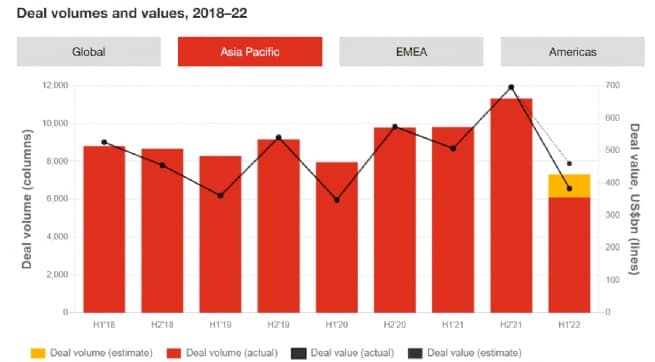2022 Likely to Be Another Robust Year for M&A Transactions in Vietnam