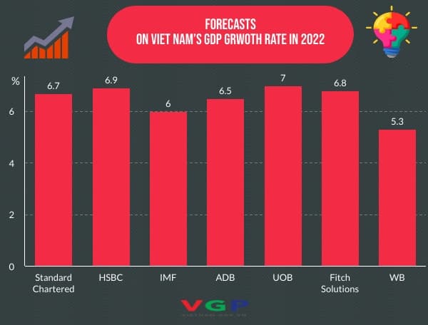Standard Chartered Forecasts Viet Nam’s GDP at 10.8% in Q3