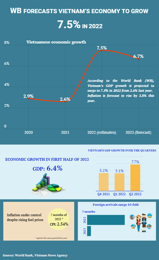WB forecasts Vietnam’s economy to grow 7.5% in 2022