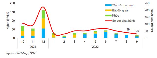 Corporate bond issuance needs time to adapt to new policies